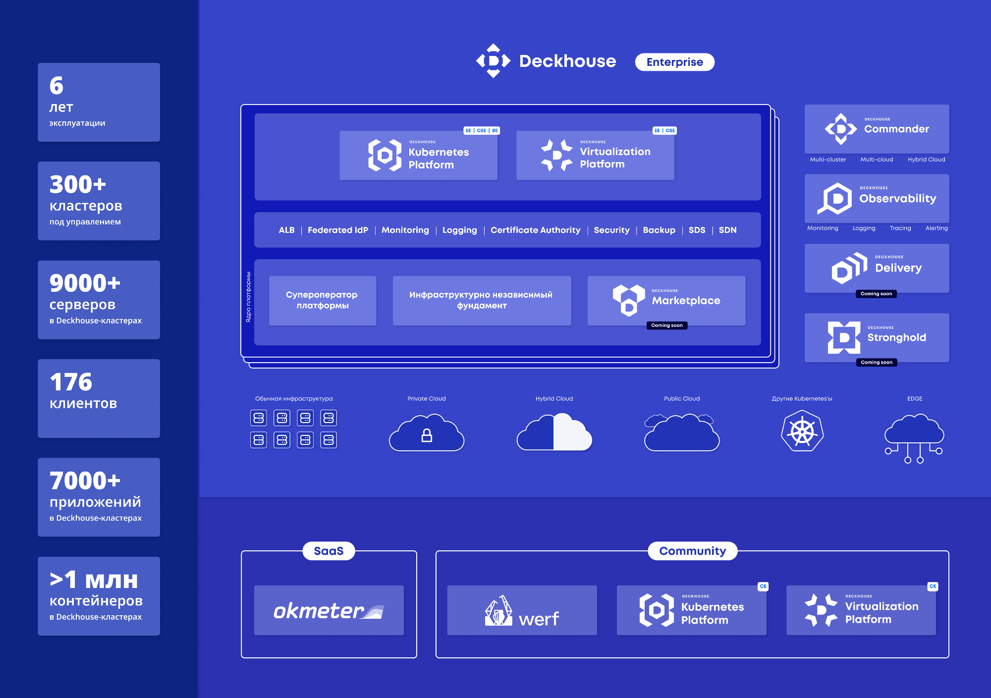 «Флант» выводит на рынок экосистему Deckhouse для построения сверхнадежной enterprise-инфраструктуры